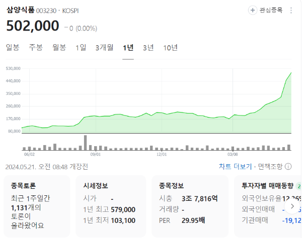 삼양식품 주가