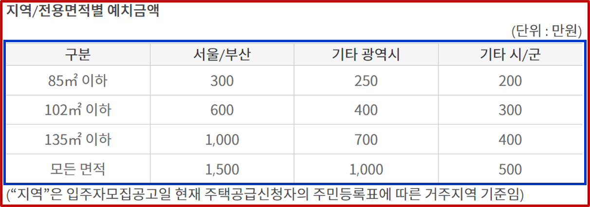 지역,전용면적별 예치금액