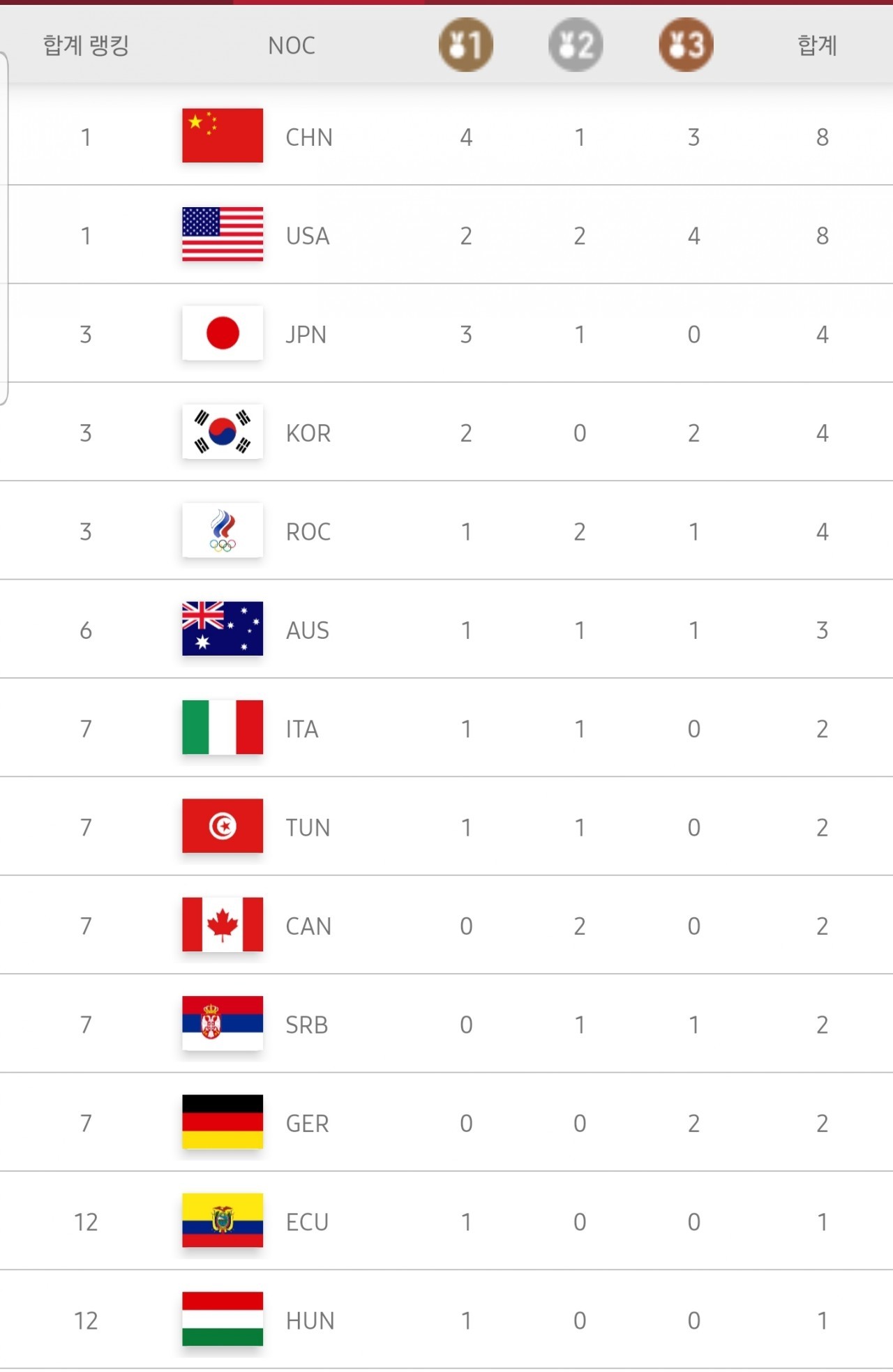  도쿄 올림픽 메달 순위