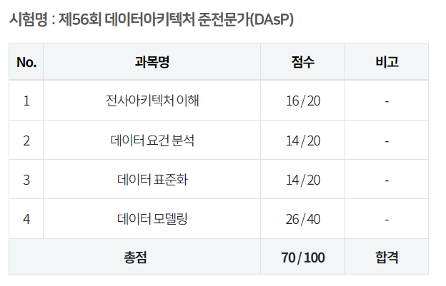 데이터아키텍처 준전문가(DAsP) 시험 결과