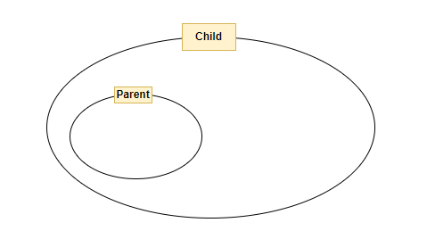  [Java/자바] 클래스의 관계 - 상속(is-a)과 포함(has-a)