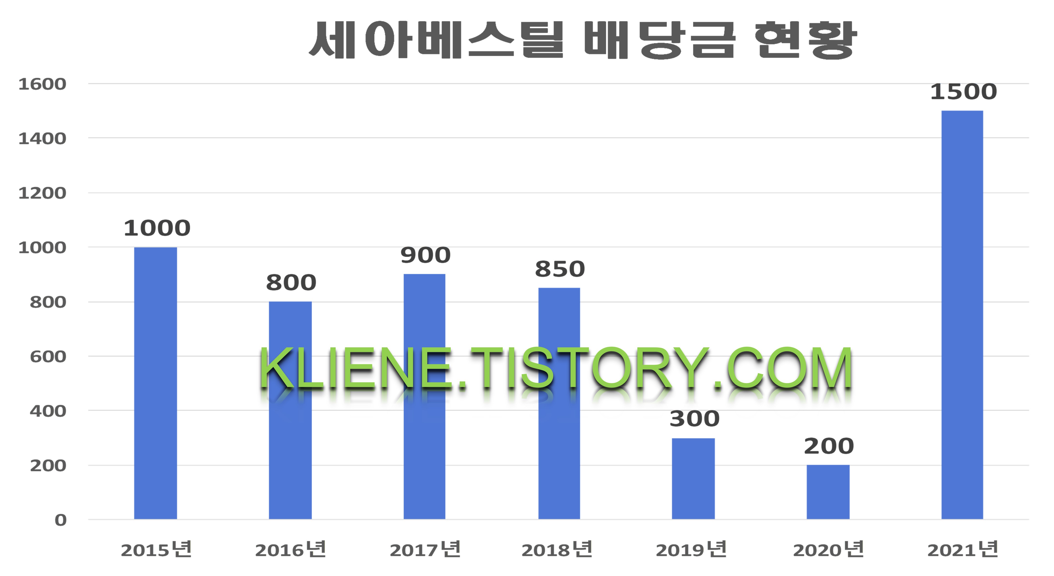  세아베스틸 배당금(2021년)