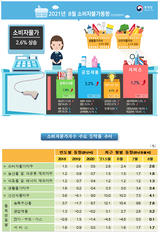  [통계청] 2021년 8월 소비자물가동향