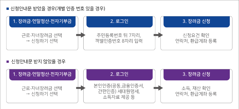 홈택스-신청-방법-안내문-받았을때-못-받았을때