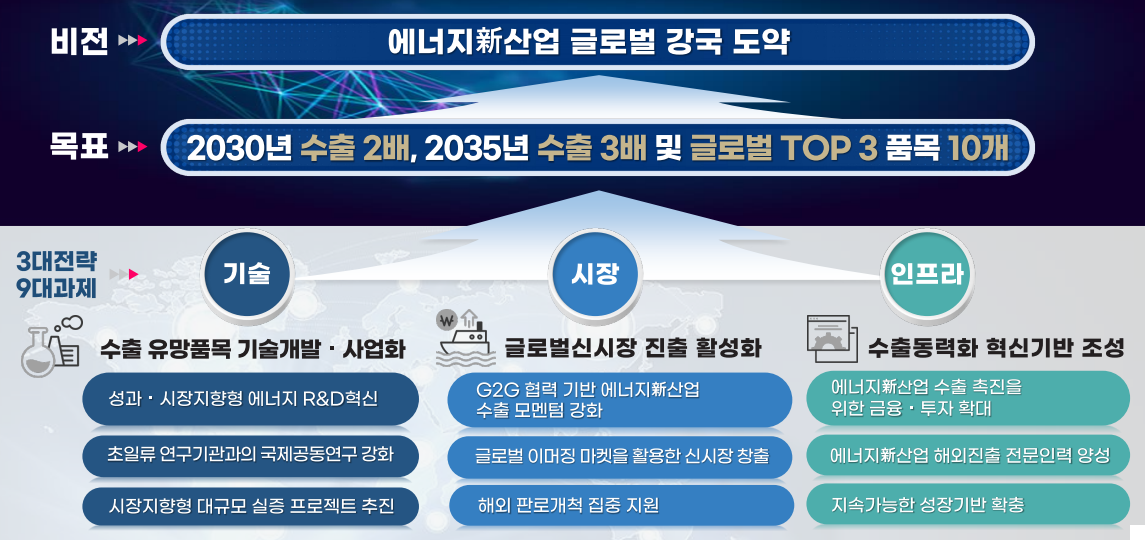  에너지신산업 수출동력화 수출3배 달성 글로벌 Top 3 목표