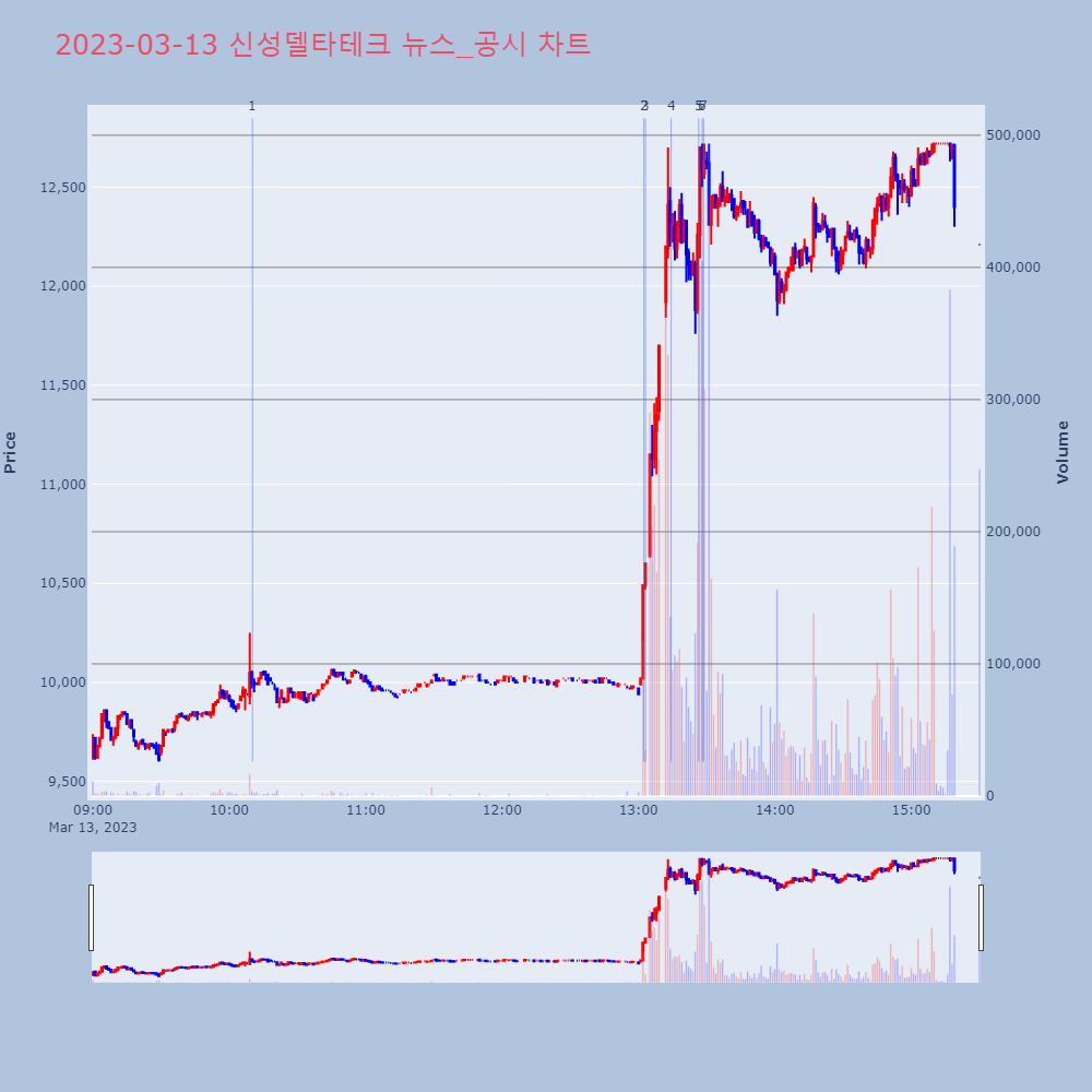 신성델타테크_뉴스_공시 차트