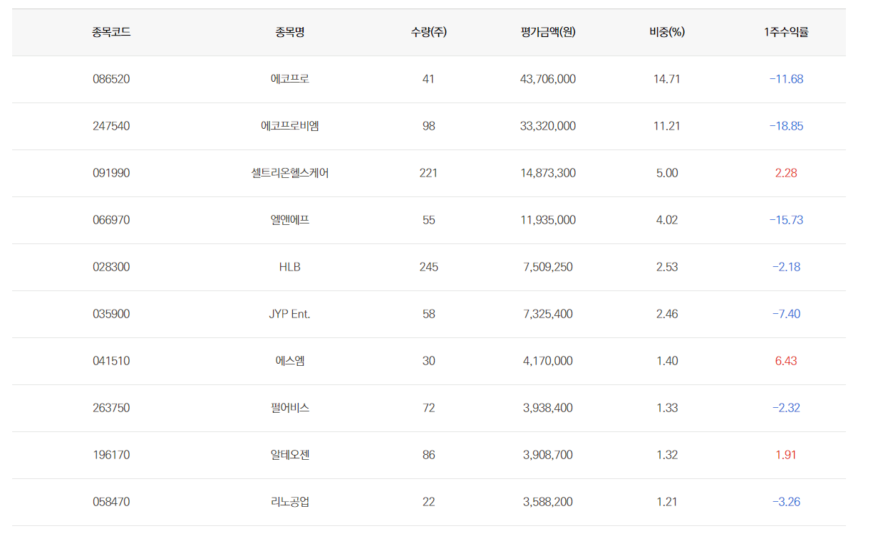 Tiger 코스닥150 구성 종목