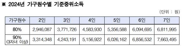 꿈나래통장 기준중위소득