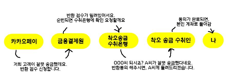 카카오페이 착오송금 반환 절차