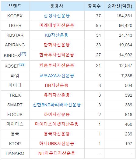 한국거래소의 etf