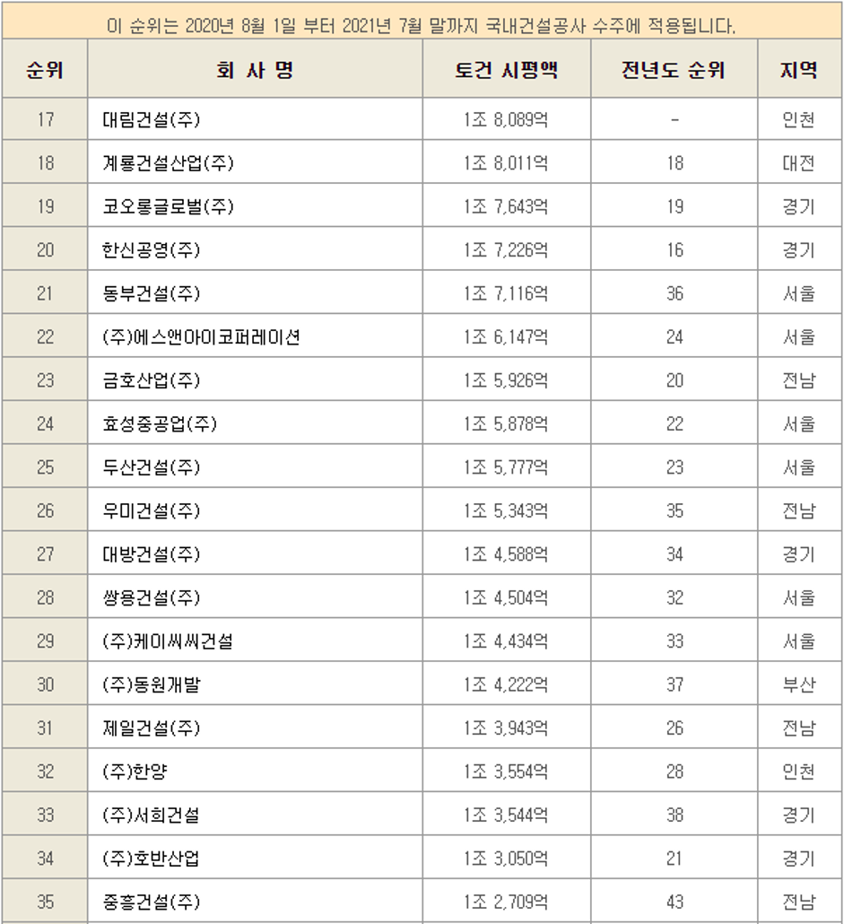  아파트 건설사 도급순위 2020년 기준