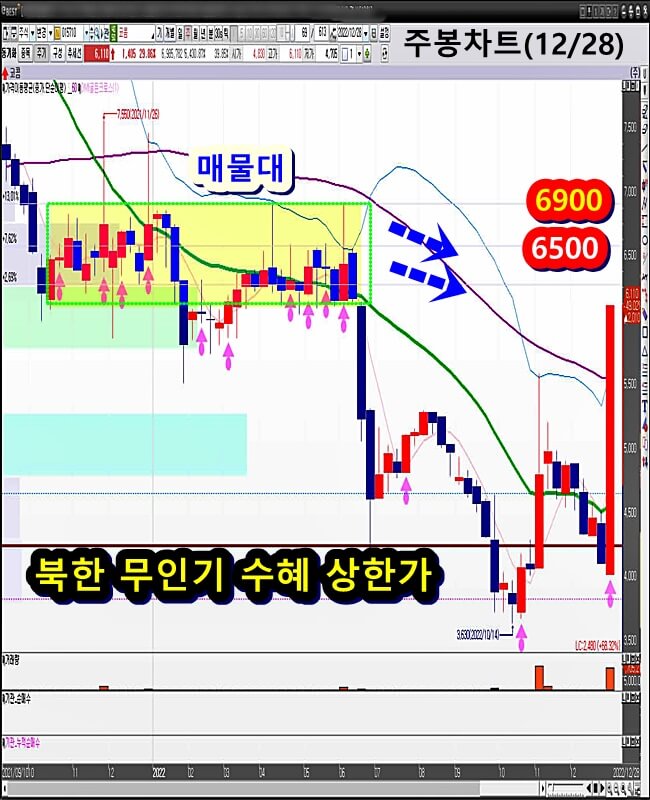 주-봉-차트