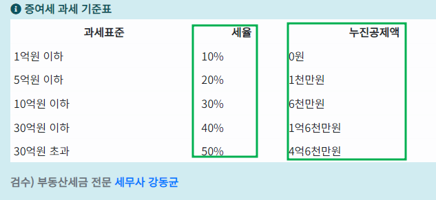 증여세-세율-면제한도액