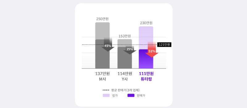 정가 대비 할인율 및 상시 판매가