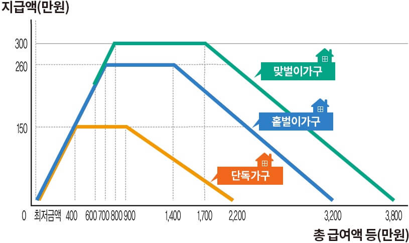 2023년 근로장려금 신청