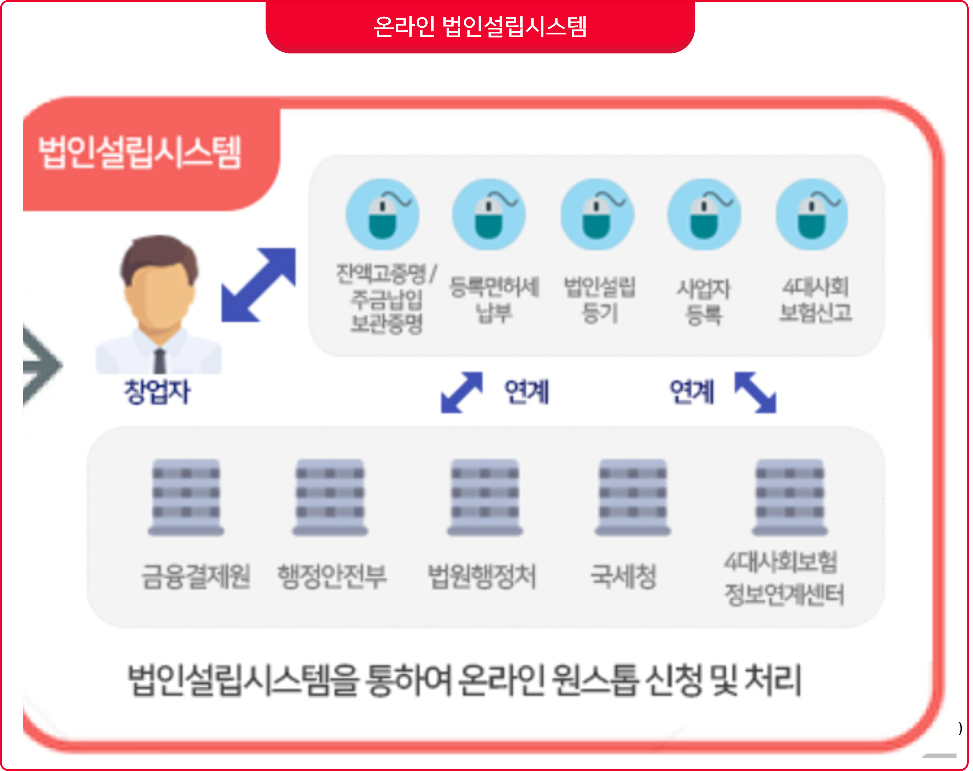  회사 법인 설립 절차 및 방법
