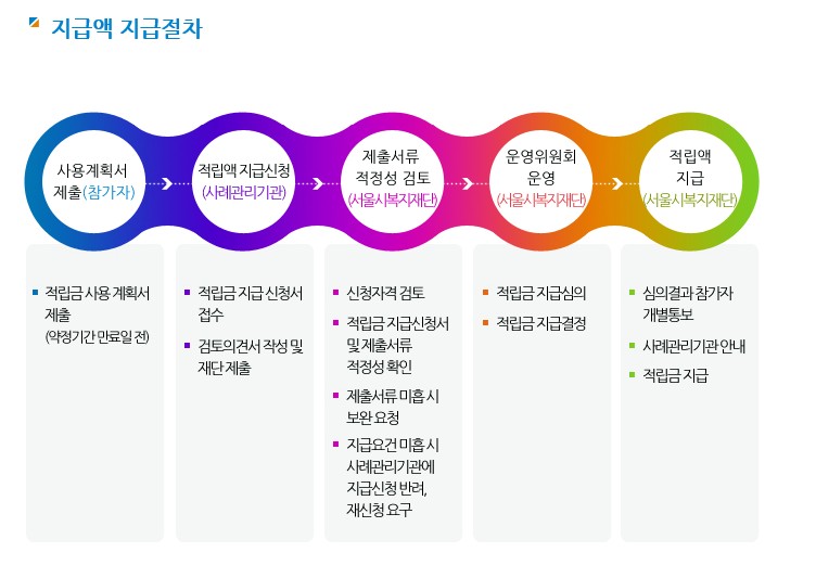 신청자격 및 방법 총정리!! 서울시 희망 두배 청년통장 14