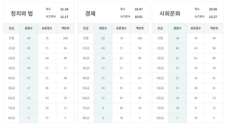 이투스-사회탐구-고3-등급컷