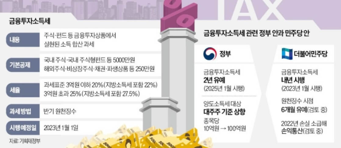 금융투자소득세