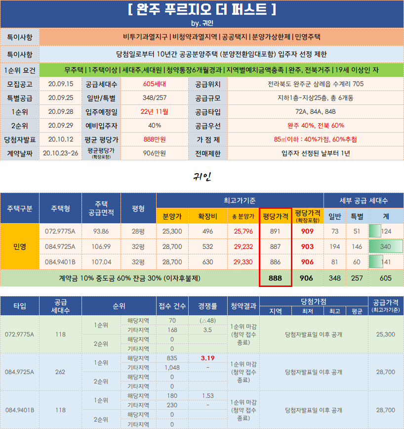  완주 푸르지오 더 퍼스트 청약 경쟁률