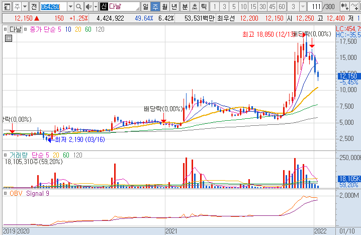 다날-주가-흐름-차트