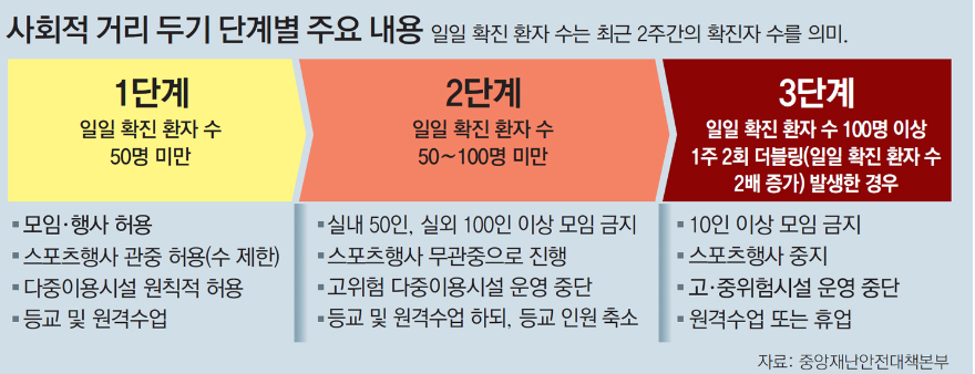  코로나 수도권 2.5단계 해제.. 내일 부터 음식점 및 카페 정상영업