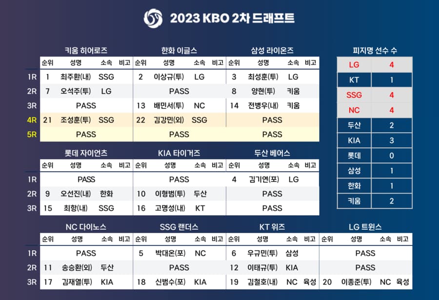 2023-2차-드래프트-명단-결과