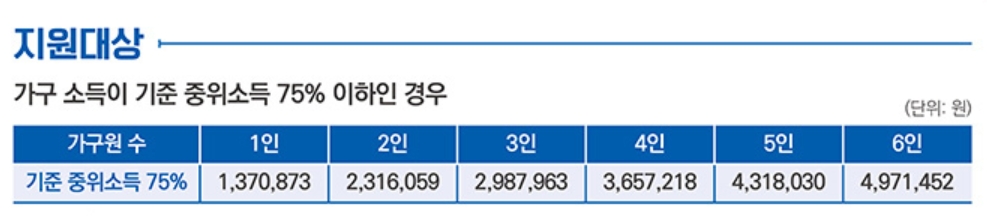 코로나 지원금 신청 방법