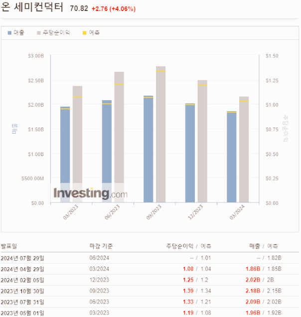 온세미컨덕터 실적