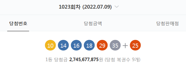  1023회차 로또 당첨번호 확인 (10. 14. 16. 18. 29. 35 + 25 - 1등 당첨자 9명 - 당첨금 : 27억 4567만 원)