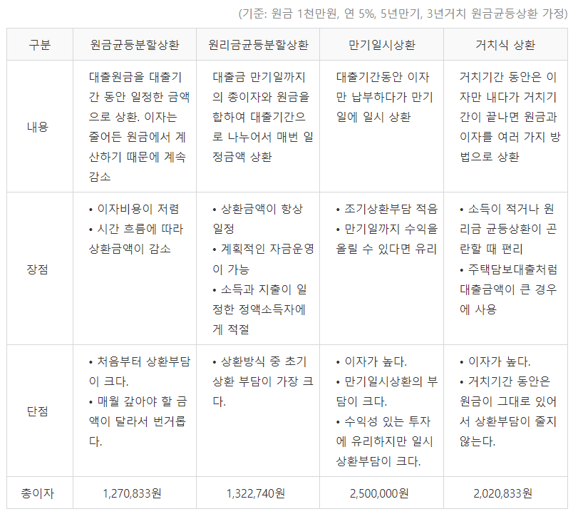 대출계산기 활용 방법 소개