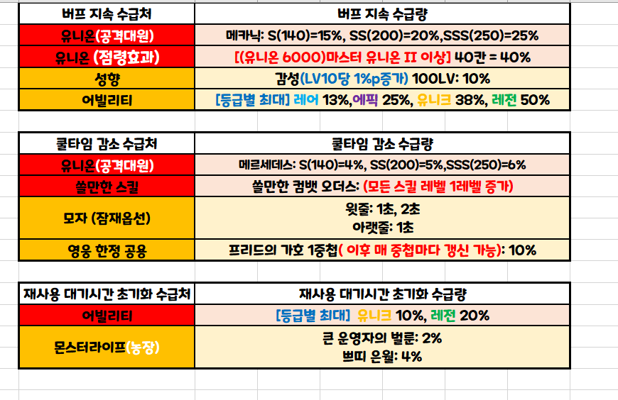 메이플스토리 각종 유틸리티 수급처/ 수급량 정리 메이플스토리 각종 유틸리티 수급처/ 수급량 정리