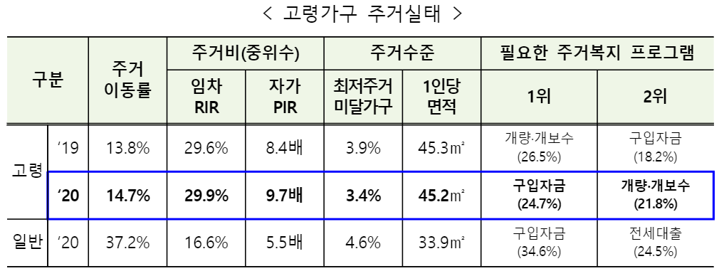 고령가가위 주거안정성이 가장 높게 나타났습니다.