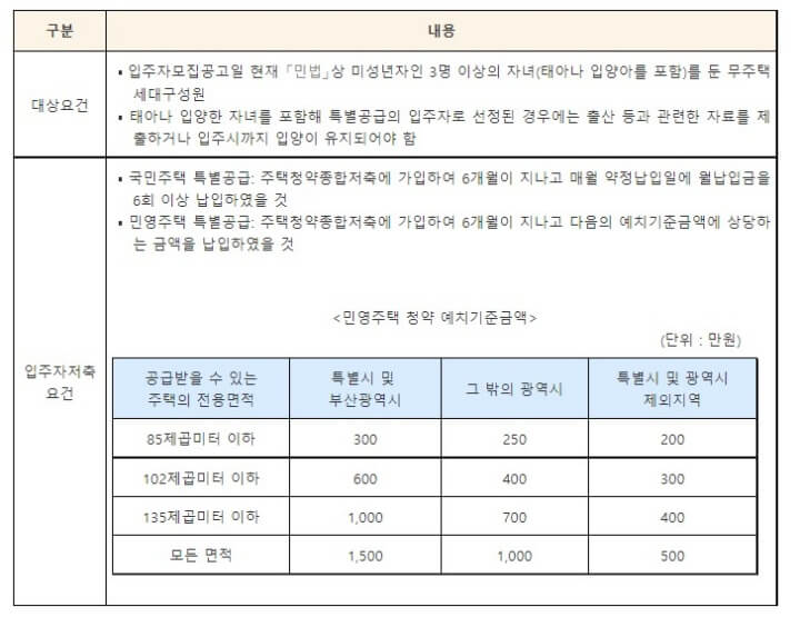 주택특별공급-지원요건