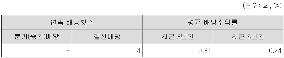 에코프로비엠 배당률