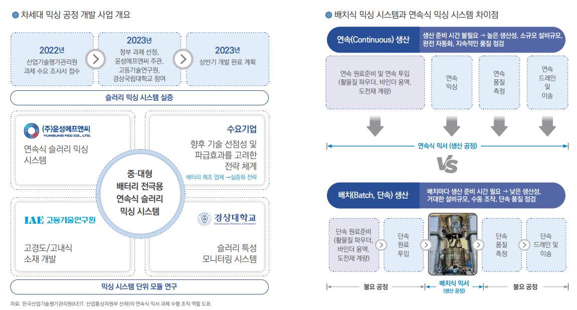 연속식 슬러리 개발