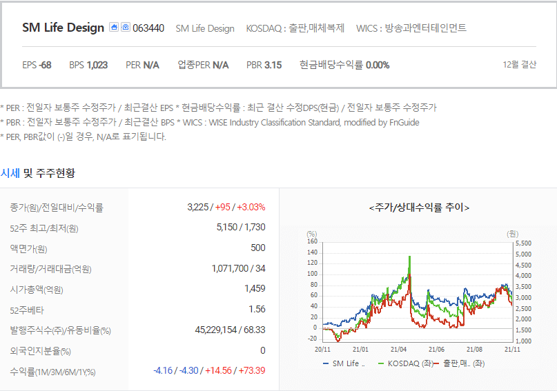에스엠라이프디자인-주가를-나타낸-사진