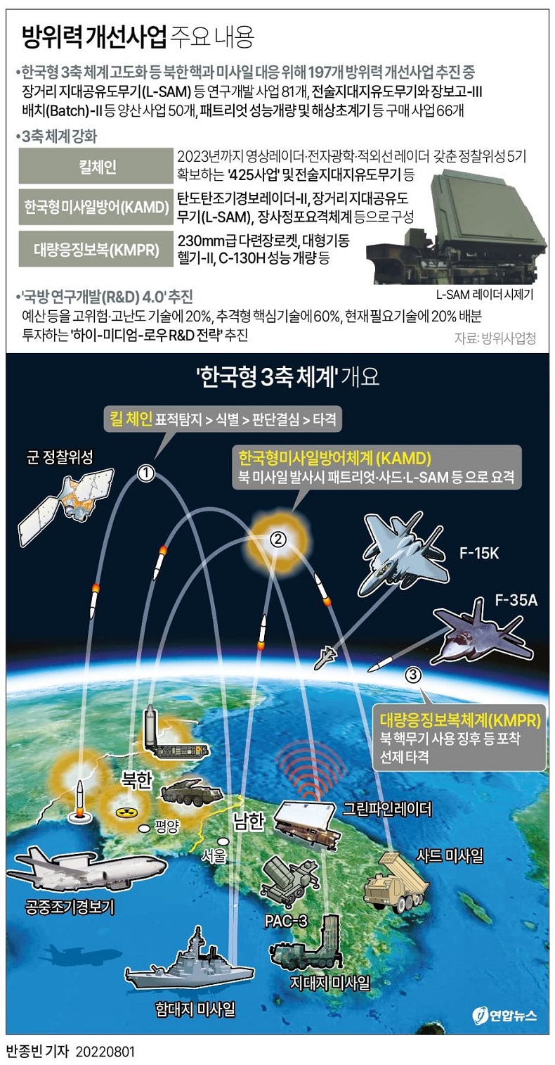 방위사업청&#44;북한 핵과 미사일 대응 197개 방위력 개선사업 추진
