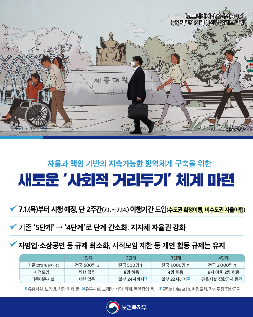  7월 코로나19 사회적 거리두기 개편안 실시(식당, 카페 24시까지 영업 허용)
