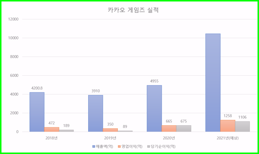 카카오게임즈 실적 차트설명