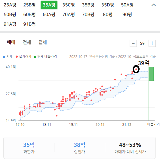 반포자이 35평 실거래가 그래프