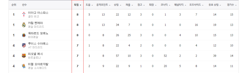 레반도프스키 음바흐페 메시 호날두 손흥민 도쿠베 [오늘 해외 축구 일정] EPL 랠리가 분데스리가 세리에 A 리그 안 순위 리그 득점 순위 2