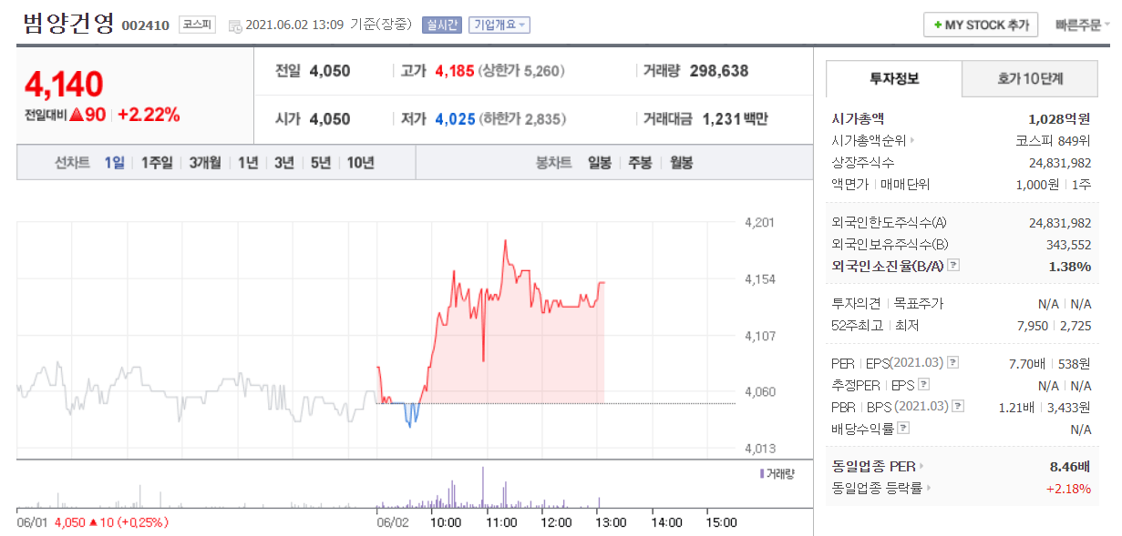 범양건영 주식 거래량 거래대금 확인 가능한 주가정보