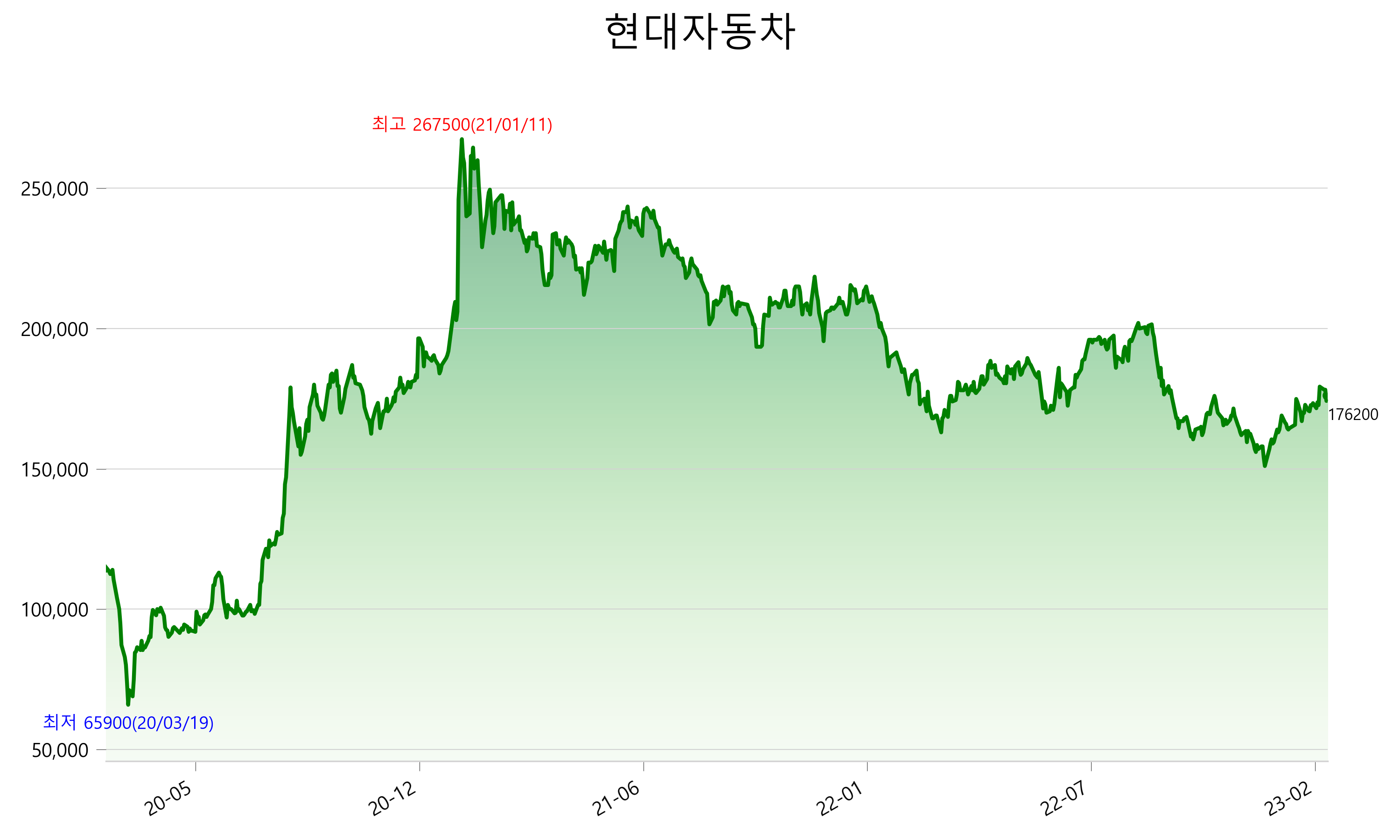 현대차 주가전망 4