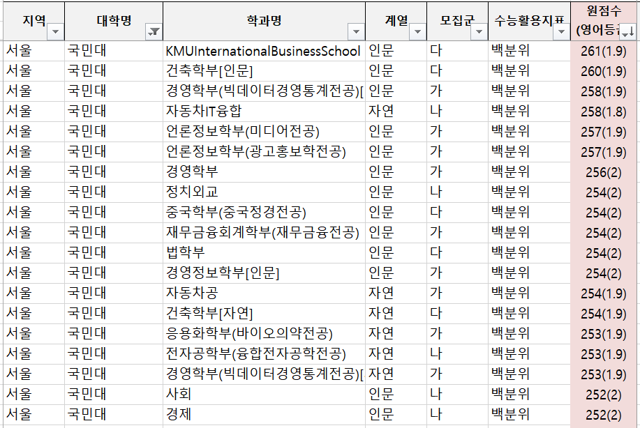 2021 정시 배치표 기준 수능 2등급 국민대, 숭실대, 세종대 정시등급, 백분위컷, 정시모집일정 2021 정시 배치표 기준 수능 2등급 국민대, 숭실대, 세종대 정시등급, 백분위컷, 정시모집일정