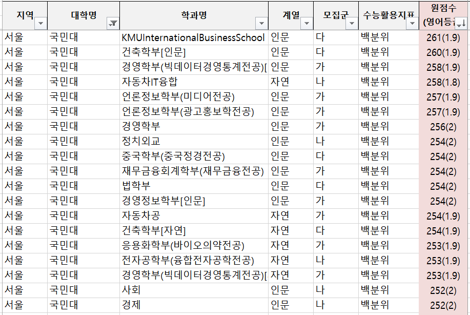 2021 정시 배치표 기준 수능 2등급 국민대, 숭실대, 세종대 정시등급, 백분위컷, 정시모집일정