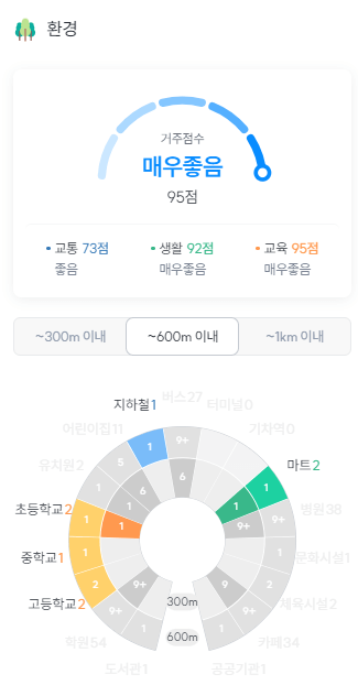 고덕그라시움 거주점수