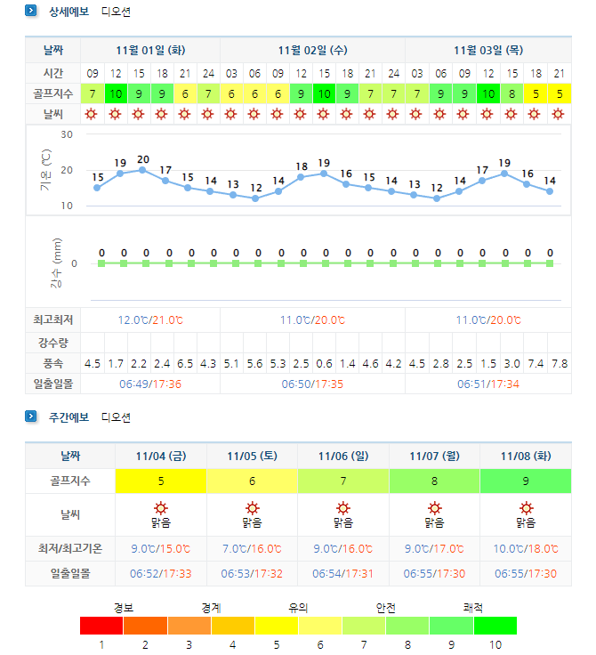  여수 디오션CC 1박2일 골프패키지 12월 요금 및 날씨