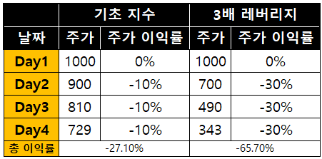주가 하락이 지속될 때에는 음의 복리가 적용되어 일일 추종지수의 3배를 추종하는 레버리지 주가가 지수대비 3배보다 작게 하락하게 됩니다.