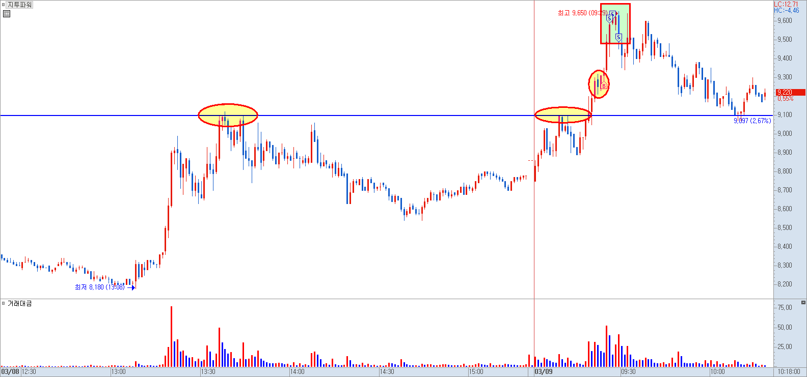 지투파워 분봉 차트